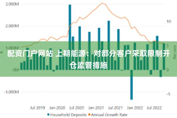 配资门户网站 上期能源：对部分客户采取限制开仓监管措施