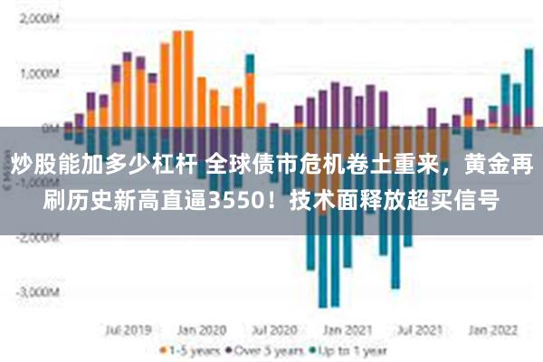 炒股能加多少杠杆 全球债市危机卷土重来，黄金再刷历史新高直逼3550！技术面释放超买信号