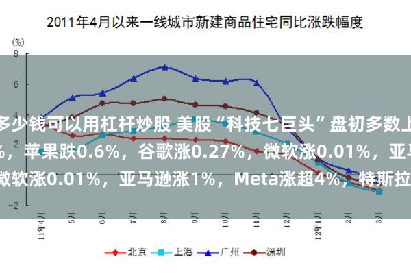 多少钱可以用杠杆炒股 美股“科技七巨头”盘初多数上涨，英伟达跌0.17%，苹果跌0.6%，谷歌涨0.27%，微软涨0.01%，亚马逊涨1%，Meta涨超4%，特斯拉涨近3%